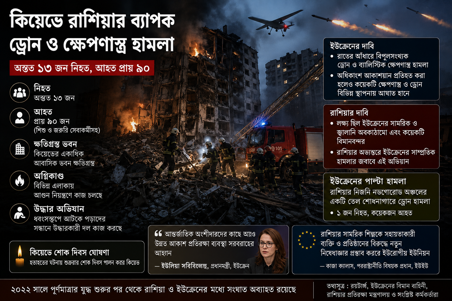 কিয়েভে রাশিয়ার বড় ধরনের বিমান হামলা, নিহত অন্তত ১৩